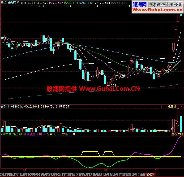 同花顺一线定盈亏副图指标