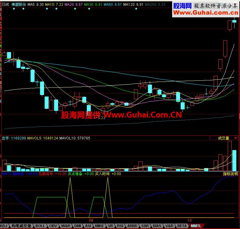 同花顺买卖特灵副图指标