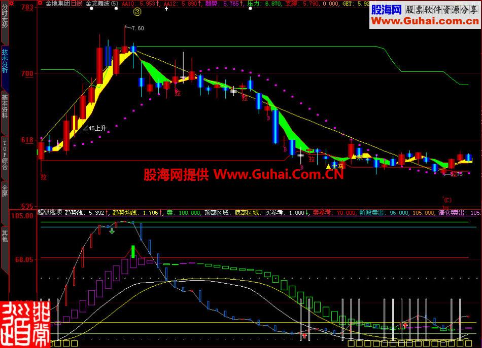 大智慧超级逃顶副图指标