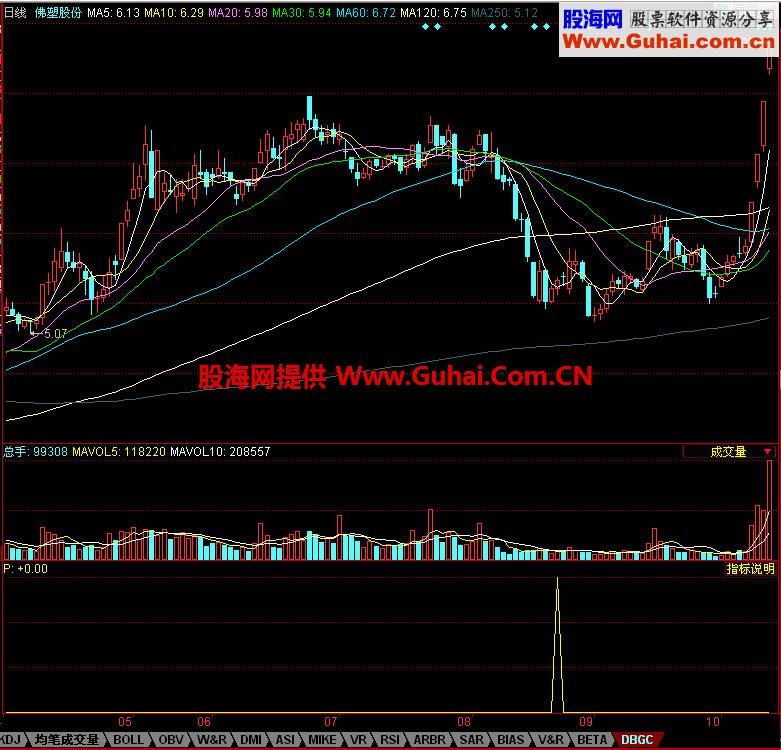 同花顺底部构成副图指标