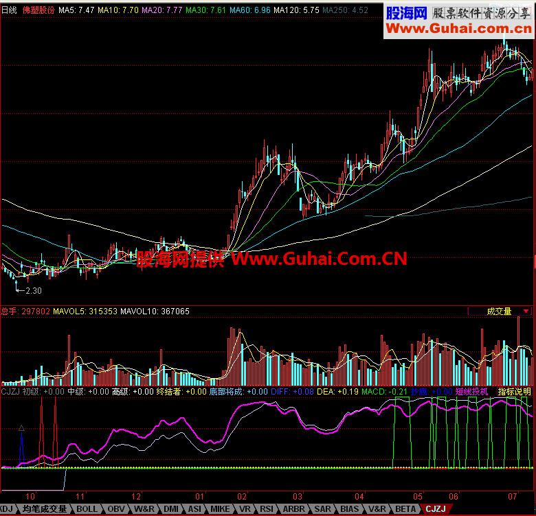 同花顺超级终结副图指标
