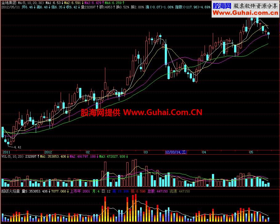 飞狐超级火焰量副图指标
