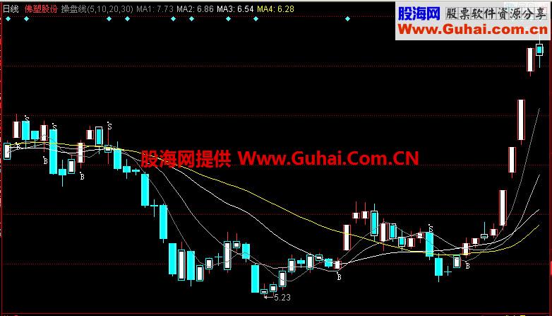 同花顺操盘线主图指标