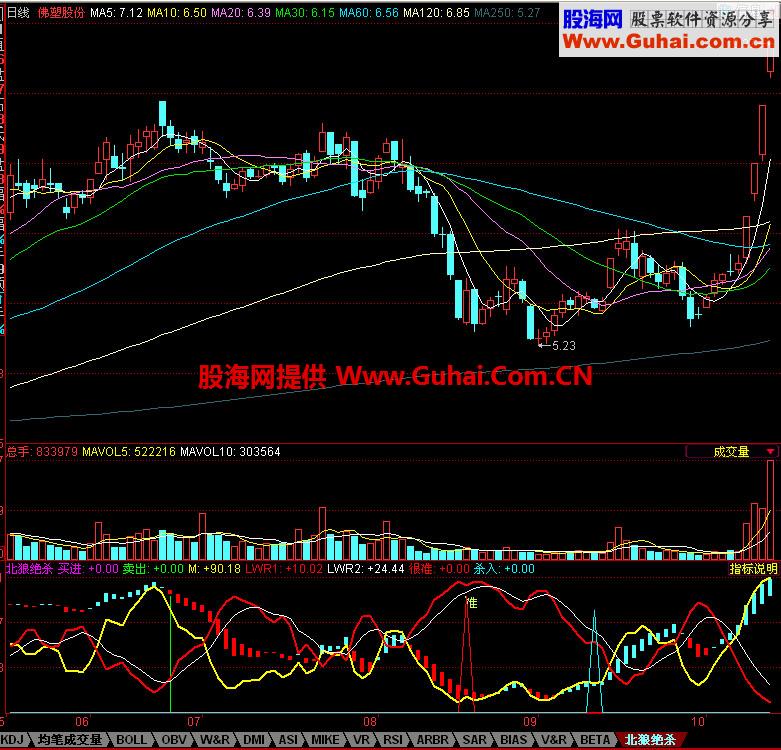 同花顺北狼绝杀副图指标