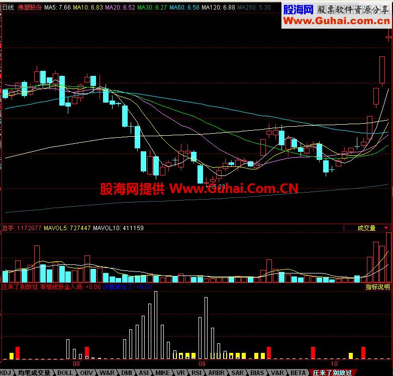 同花顺庄来了别放过副图指标