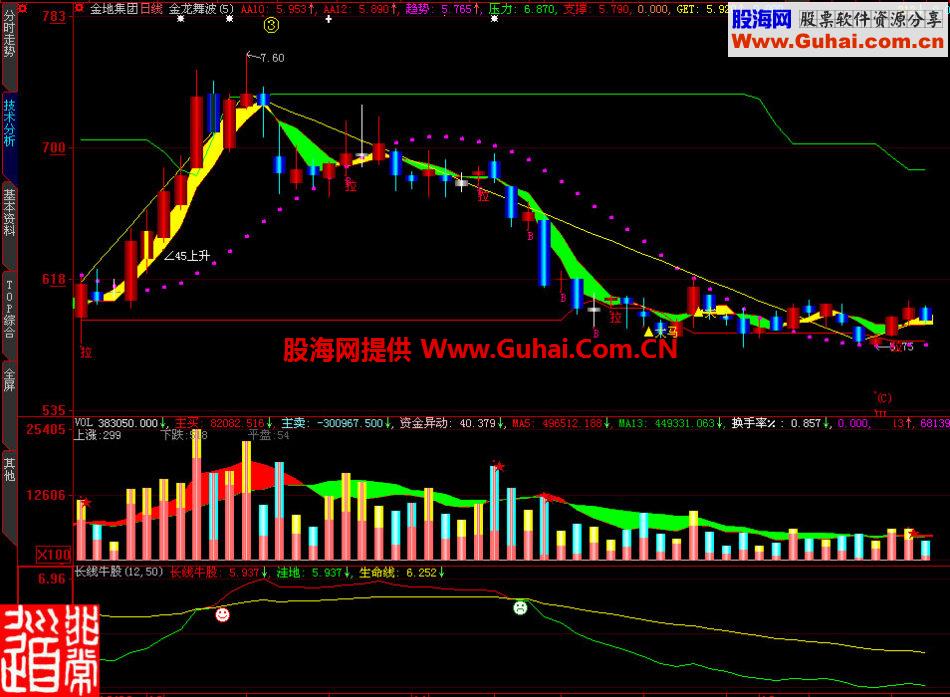 大智慧长线牛股副图指标