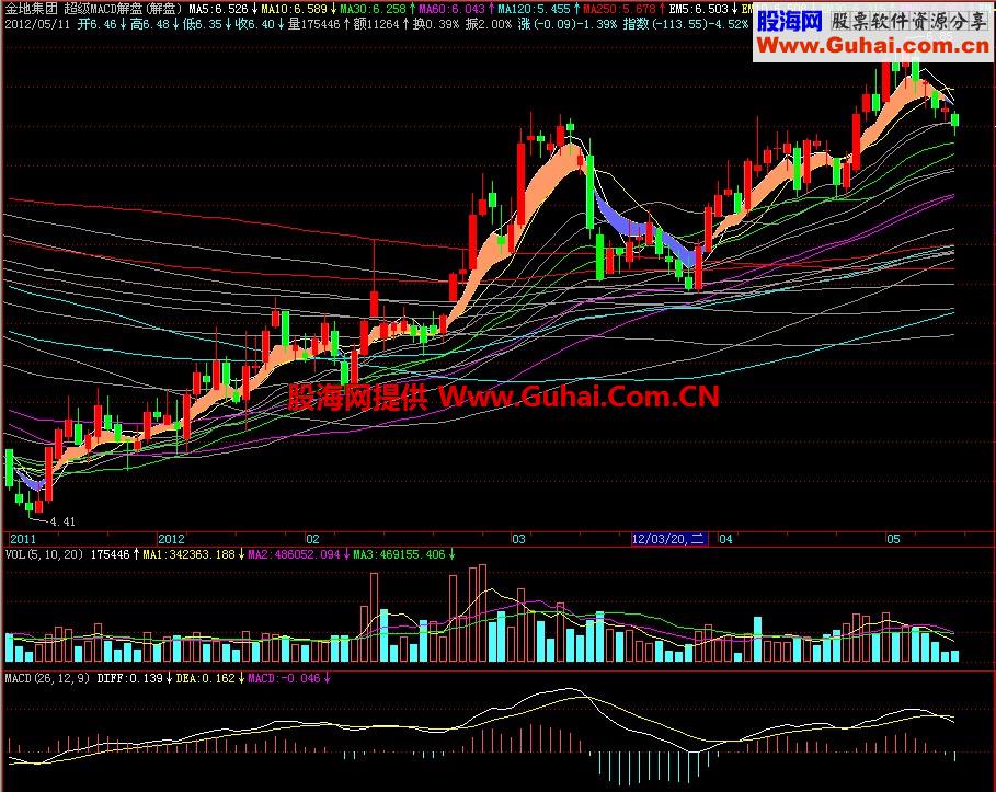 飞狐超级MACD解盘主图指标