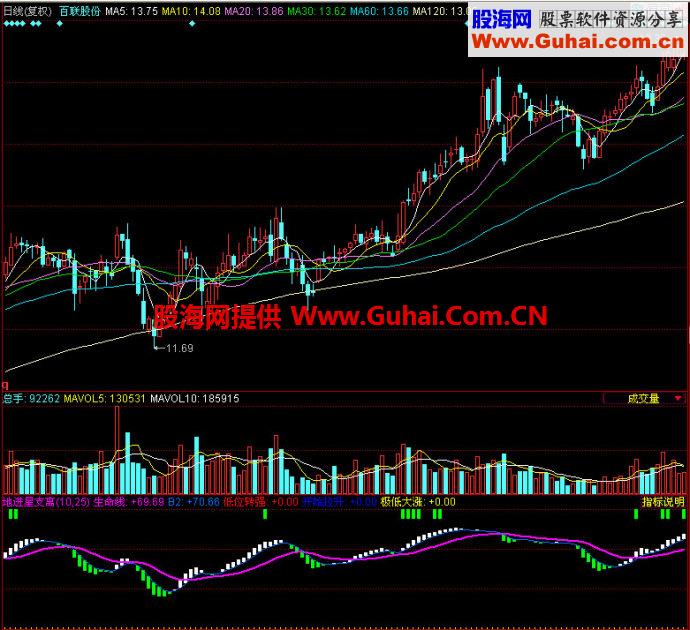 同花顺地进星支离副图指标