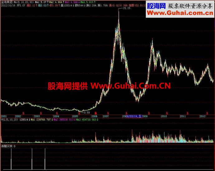 飞狐清醒买卖副图指标