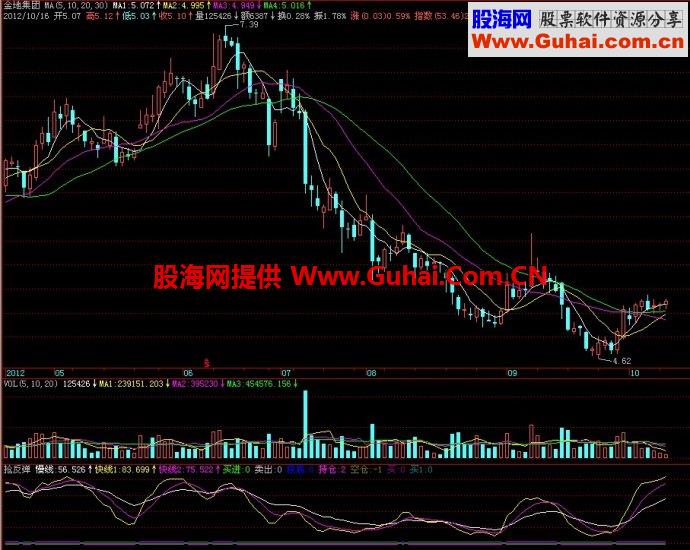 飞狐抢反弹副图指标