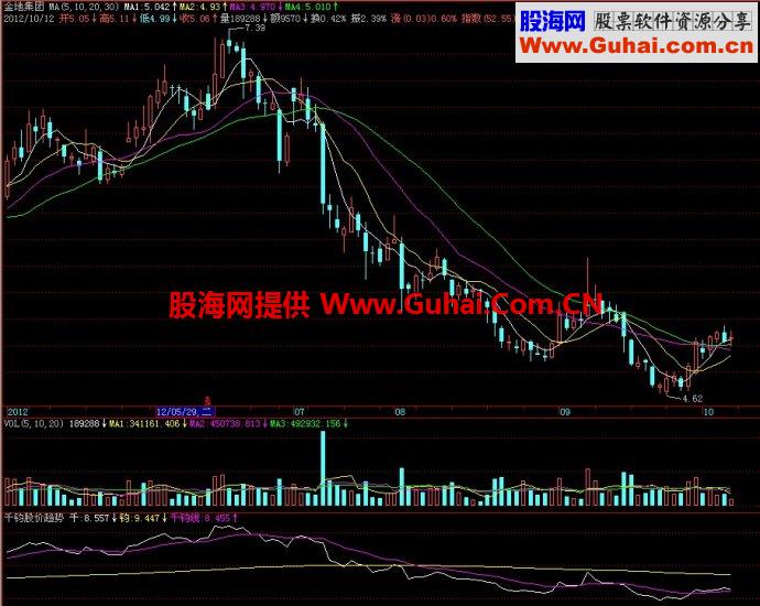 飞狐千钧股价趋势指标