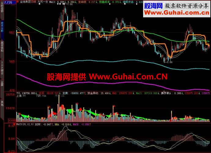 大智慧九死一生主图指标