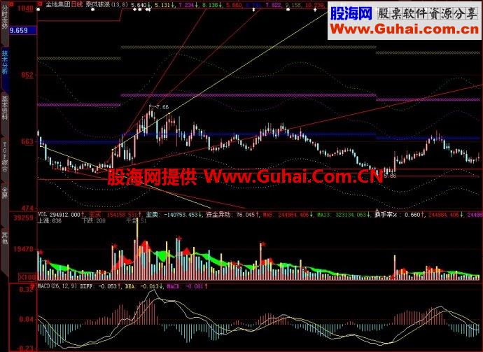 大智慧乘风破浪主图指标