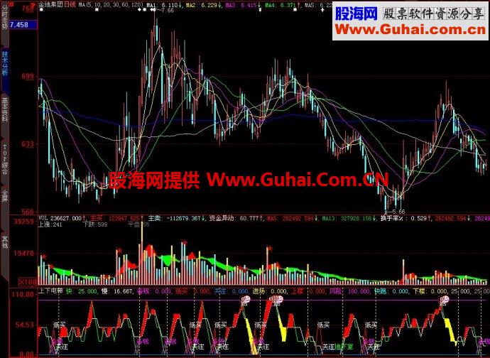 大智慧上下电梯副图指标