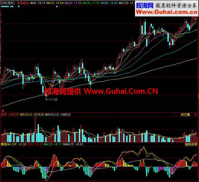同花顺搏短MA副图指标