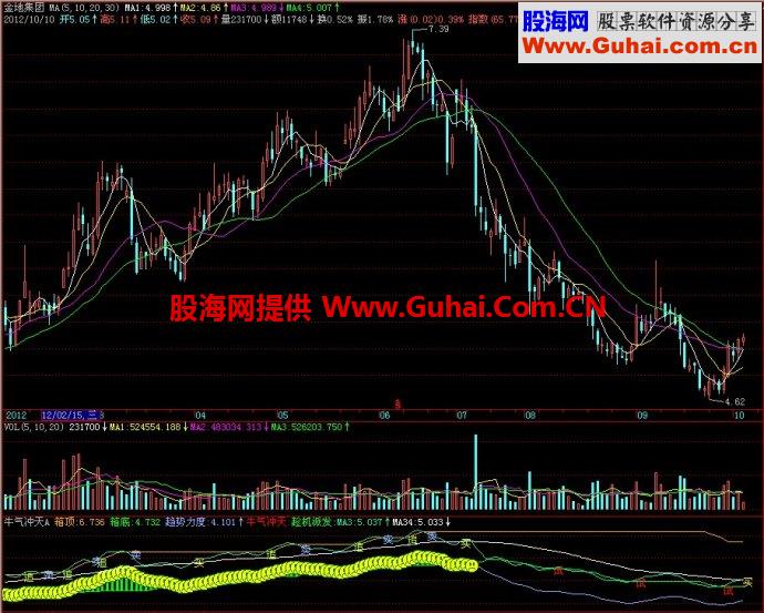 飞狐牛气冲天A副图指标