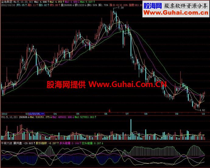 飞狐牛熊大战副图指标
