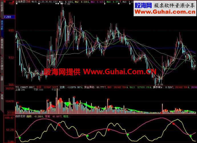 大智慧趋势走势副图指标