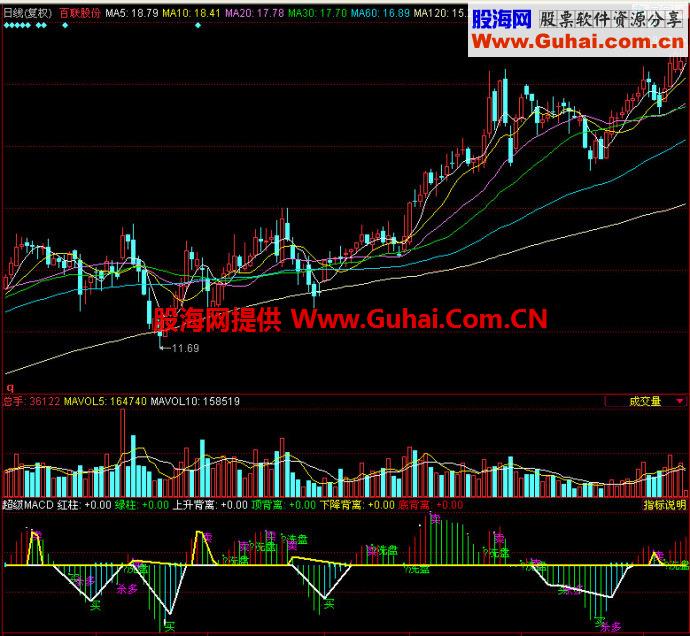 同花顺超级MACD副图指标