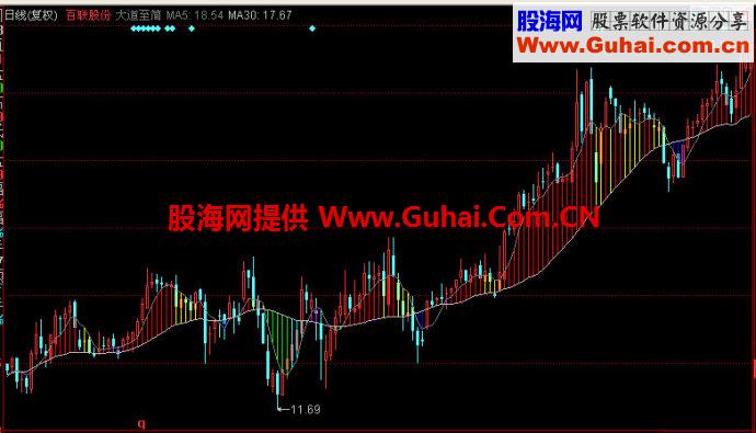 同花顺大道至简主图指标