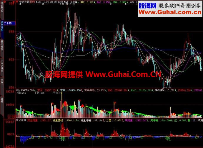 大智慧优化流量副图指标