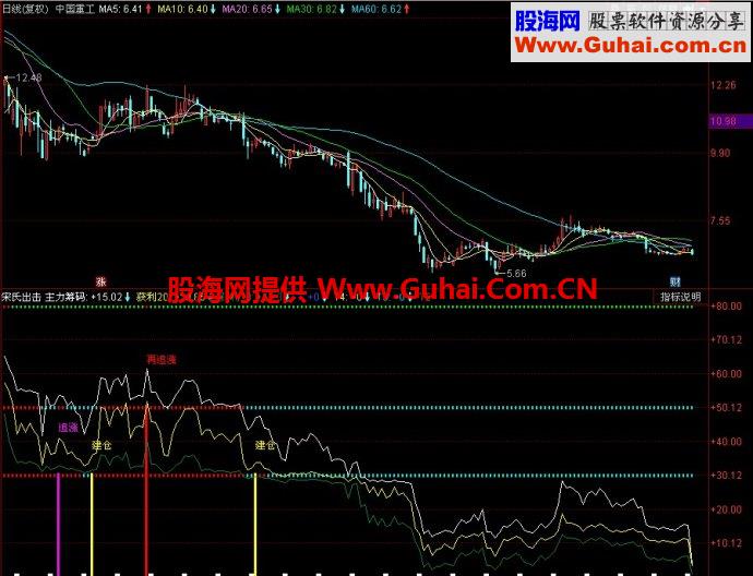 同花顺宋氏出击副图指标
