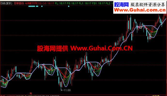同花顺价位线副图指标