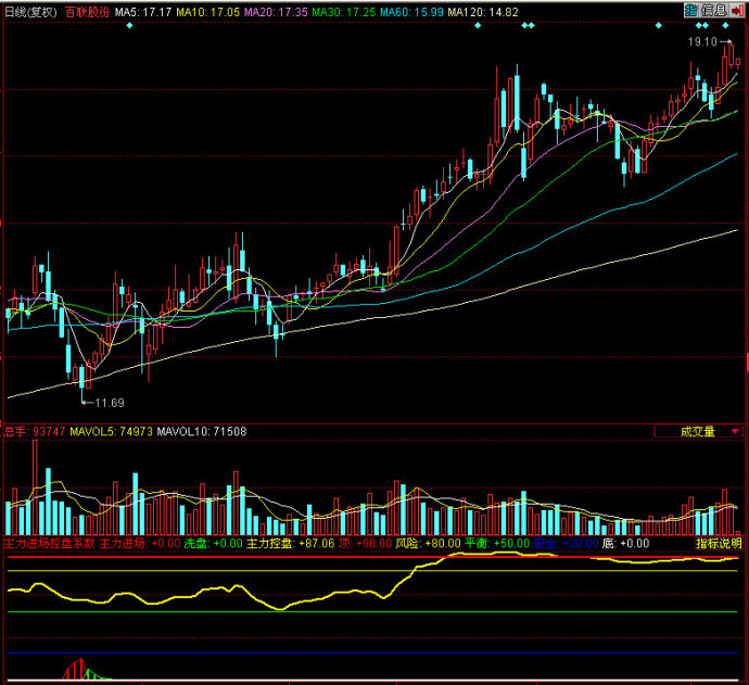 同花顺主力进场控盘系数副图指标