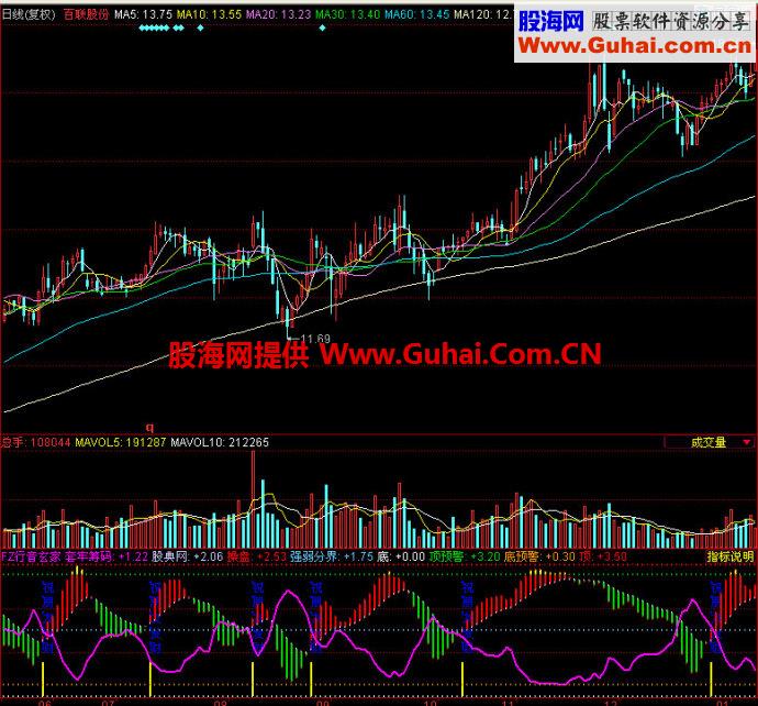 同花顺FZ行音玄家副图指标