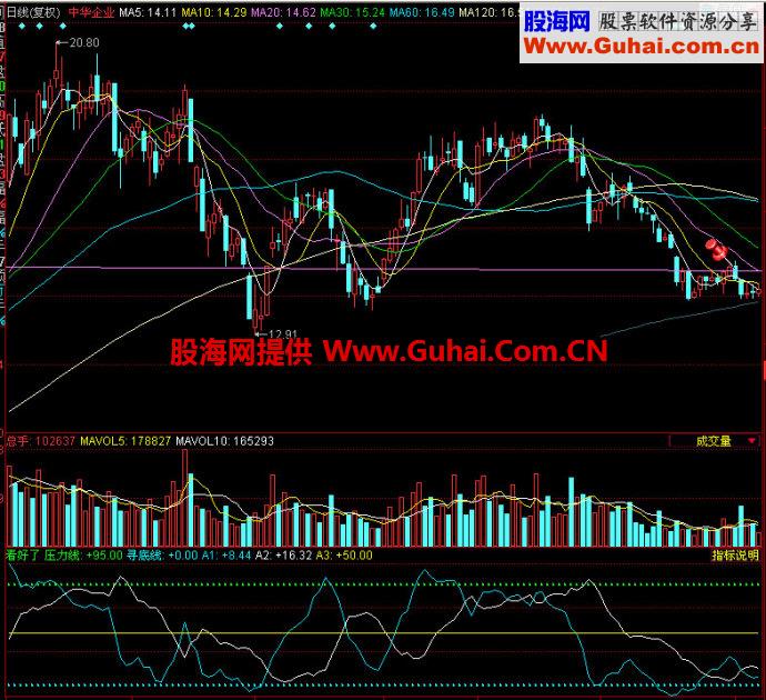同花顺看好了副图指标