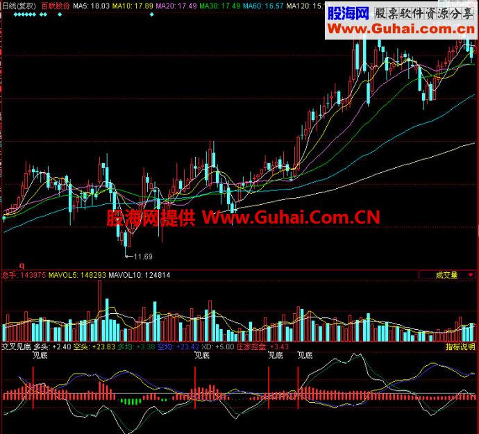 同花顺交叉见底副图指标