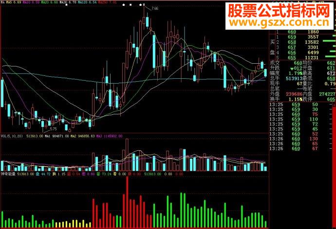 大智慧神奇能量副图源码