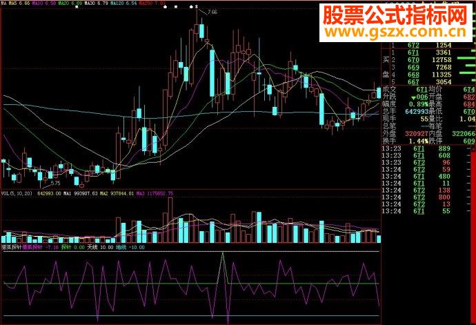大智慧猎狐探针副图源码