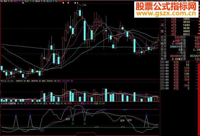 大智慧买点卖点副图源码