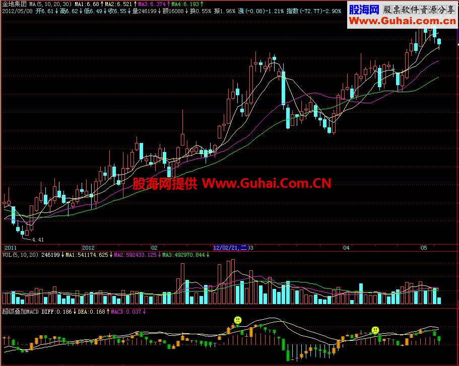飞狐超级叠加MACD副图指标