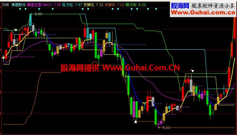 同花顺操盘主图指标