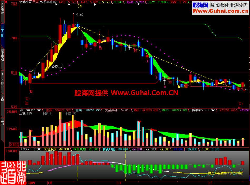 大智慧成交MACD副图指标