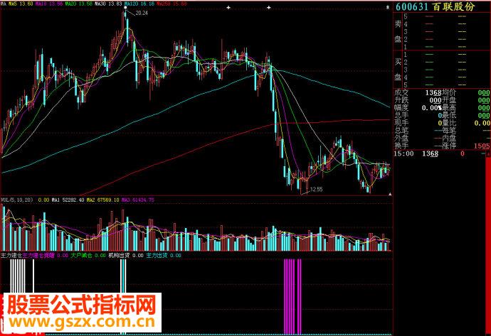 大智慧主力建仓副图源码