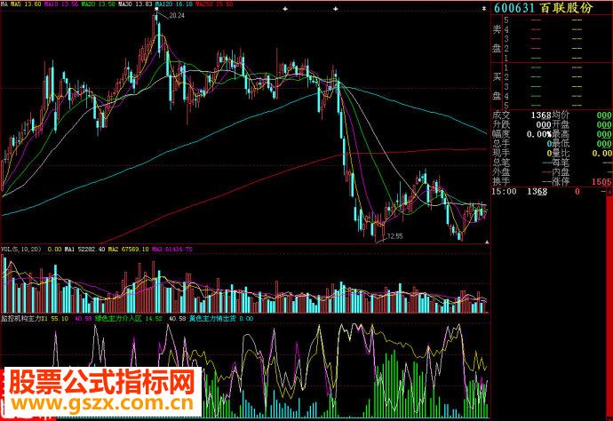 大智慧监控机构主力副图