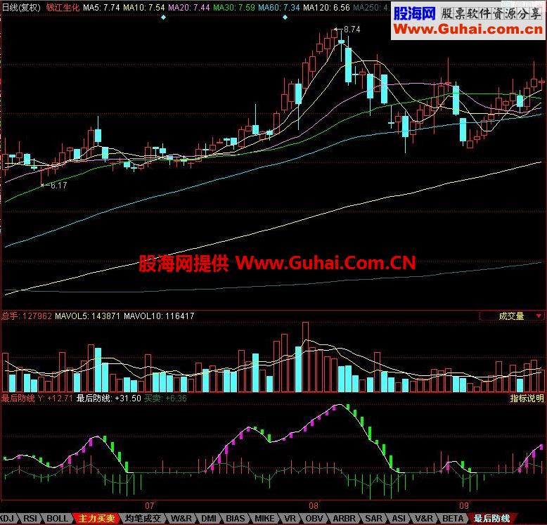 同花顺最后防线幅图指标