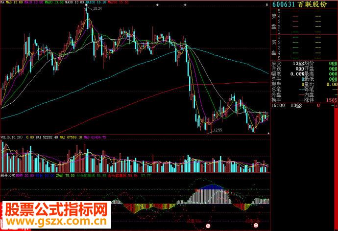 大智慧飙升公式副图源码