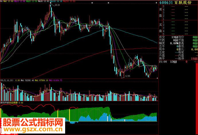 大智慧筹码突破副图源码