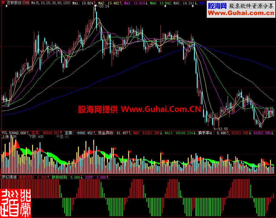 大智慧梦幻通道副图指标