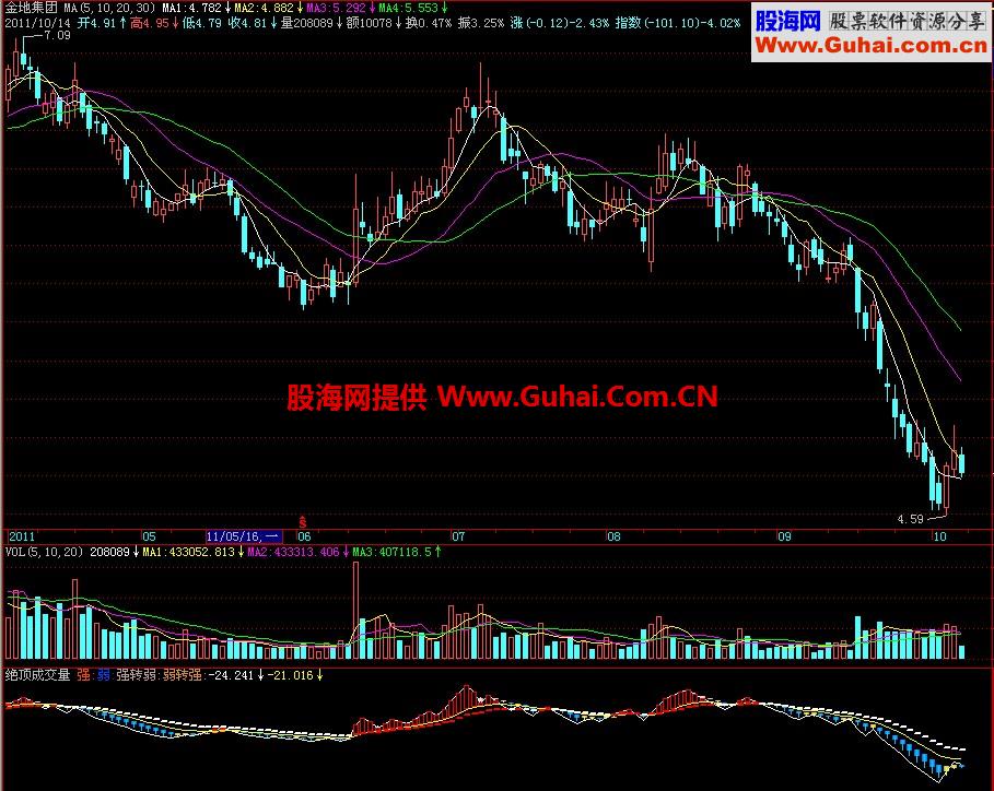 飞狐绝顶成交量副图指标