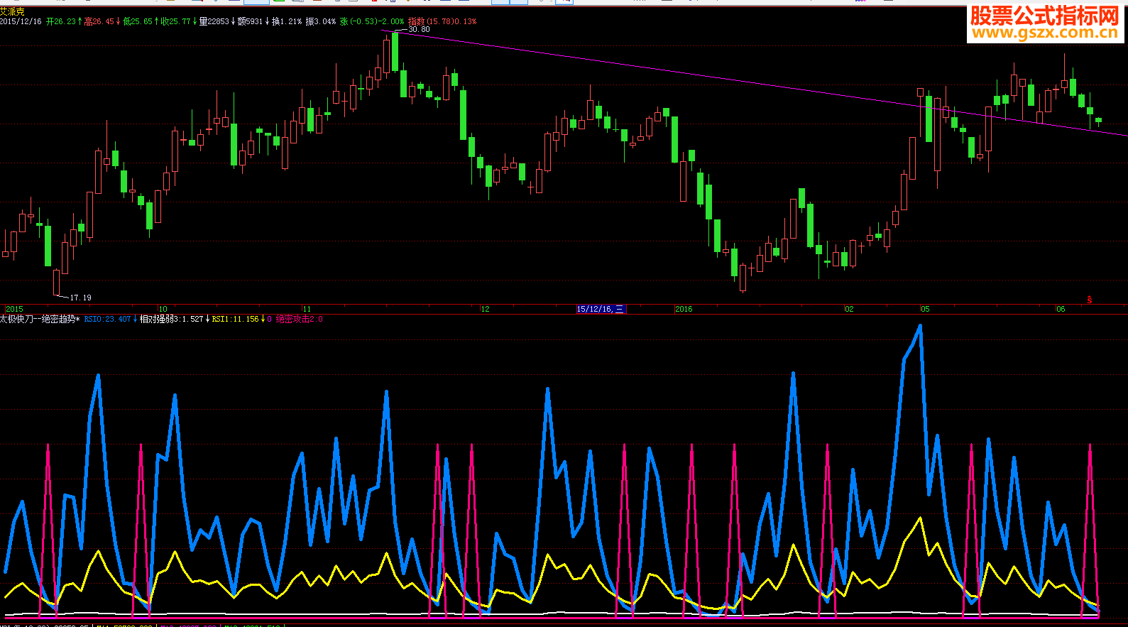 飞狐VIP<<绝密趋势>>超级短线*会员公式副图