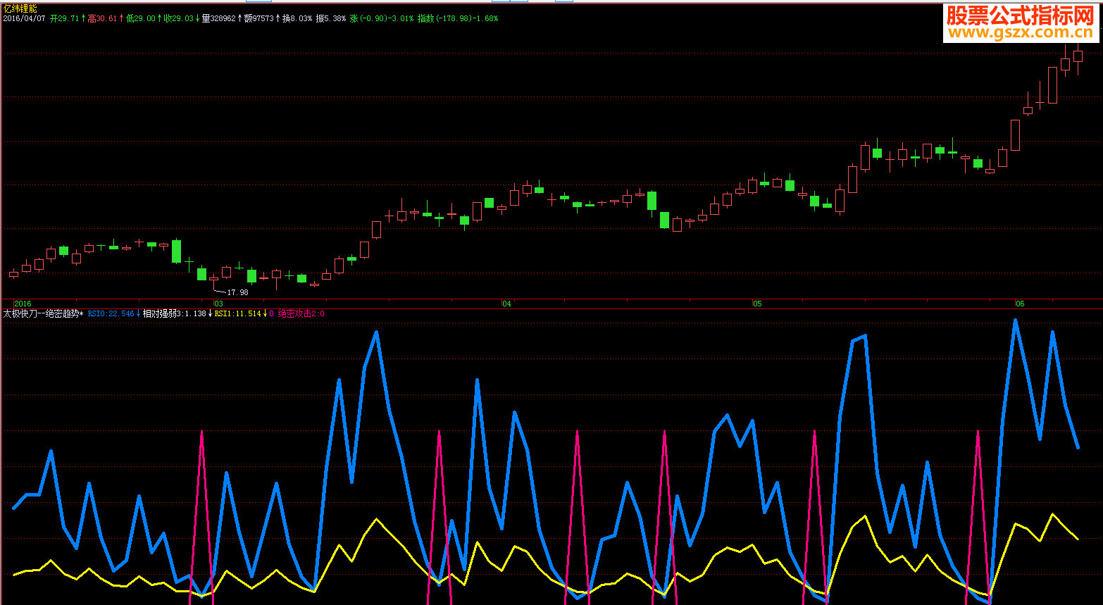 飞狐VIP<<绝密趋势>>超级短线*会员公式副图