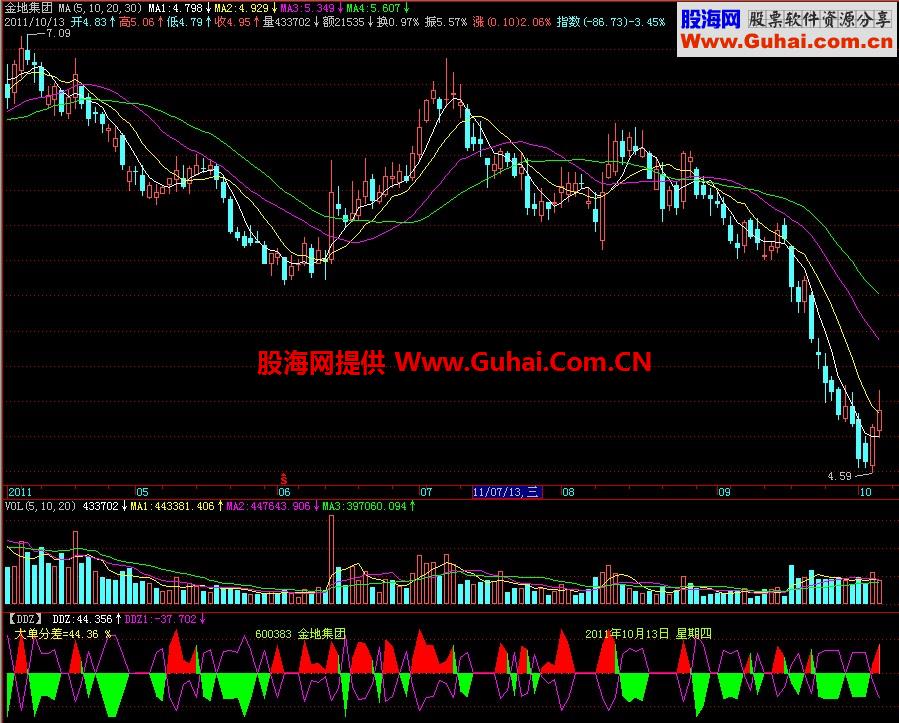 飞狐DDZ副图指标