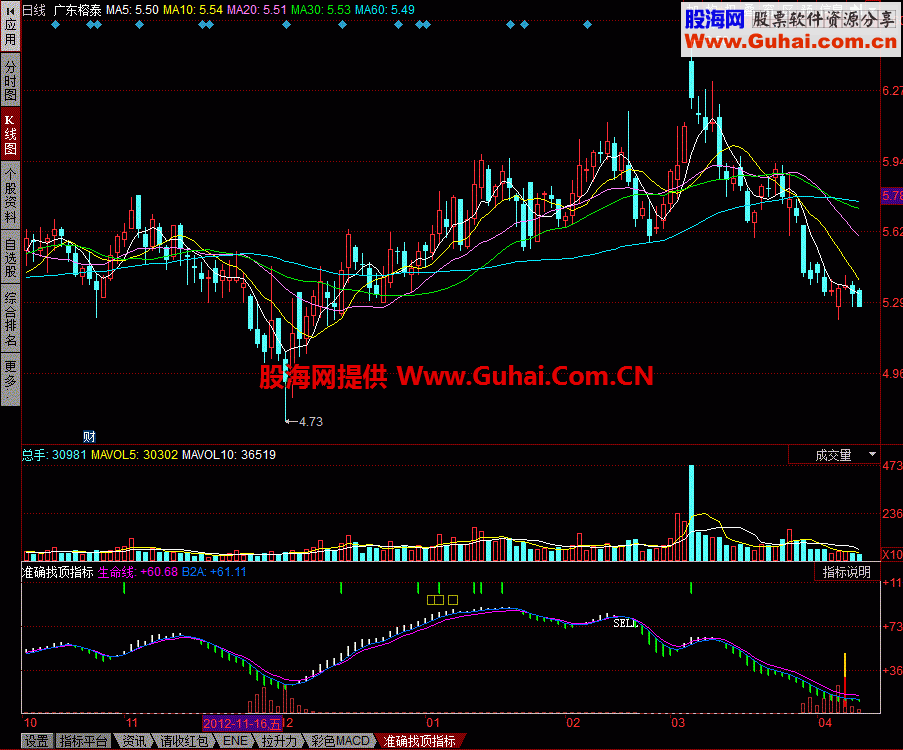 同花顺准确找顶底幅图指标