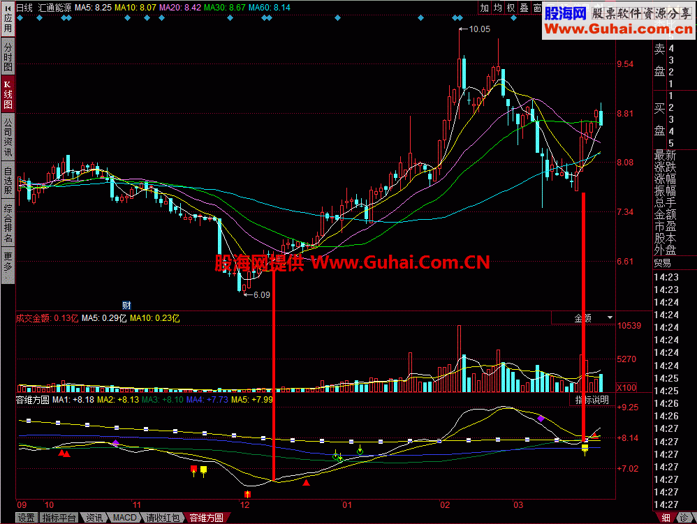 容维方圆：抄底逃顶的指标