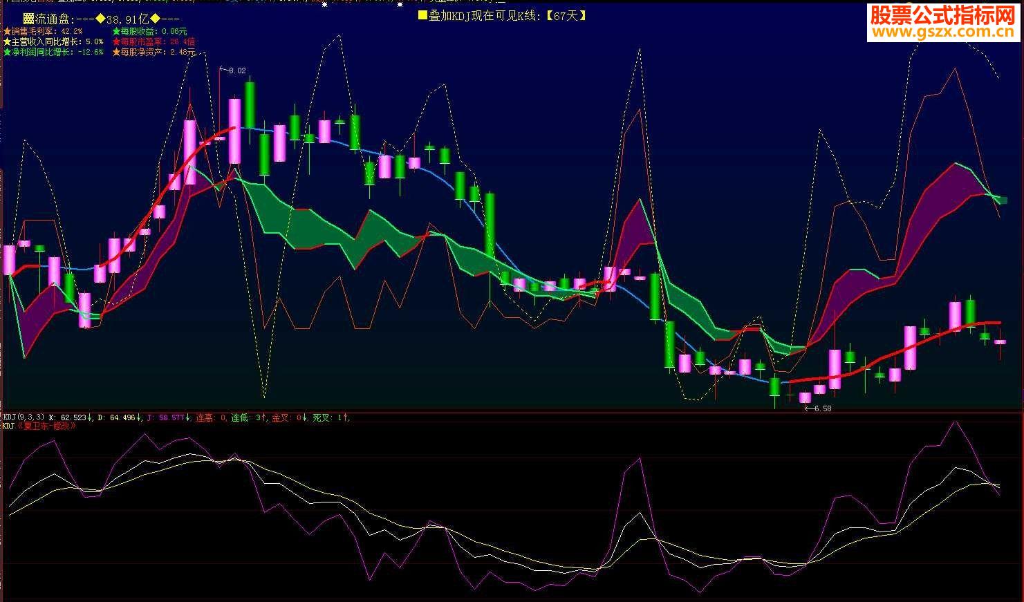 把CCI,KDJ,RSI三个经典叠加到主图上.没什么特别你看好就下载